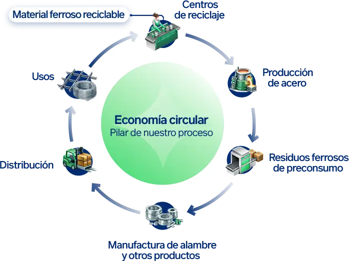 Diagrama de economía circular de DEACERO: material ferroso reciclable, centros de reciclaje, producción de acero, residuos ferrosos de preconsumo, manufactura de alambre y otros productos, distribución y usos