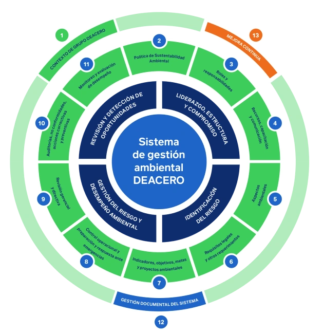 Grafico del sistema de gestion ambiental DEACERO