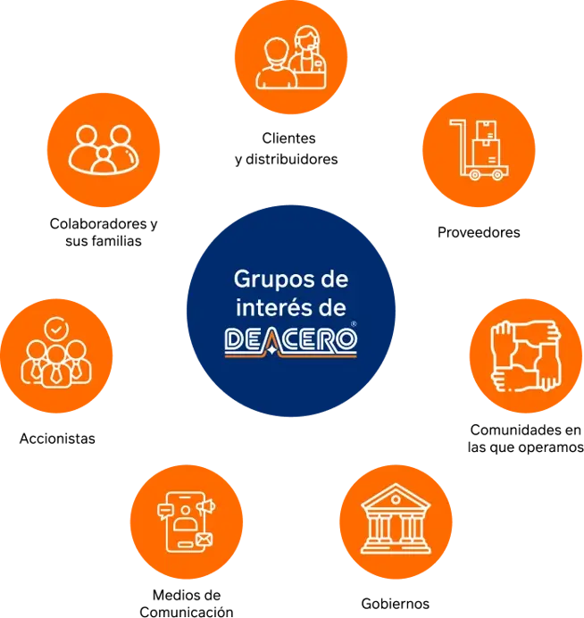 Grafico de grupos de interes